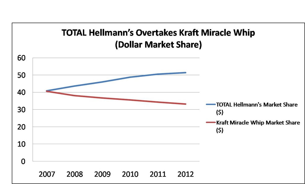 Hellmann's Overtakes Kraft Miracle whip Dollar MS_Final